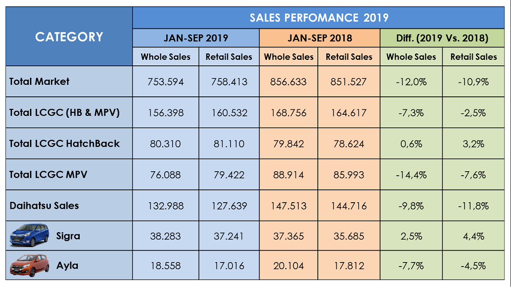 Penjualan Daihatsu September 2019