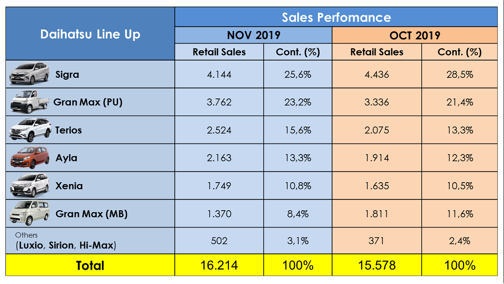 Penjualan Daihatsu November 2019 (ADM)