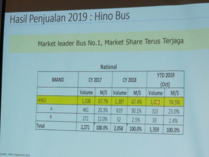 Penjualan di pasar kendaraan komersial